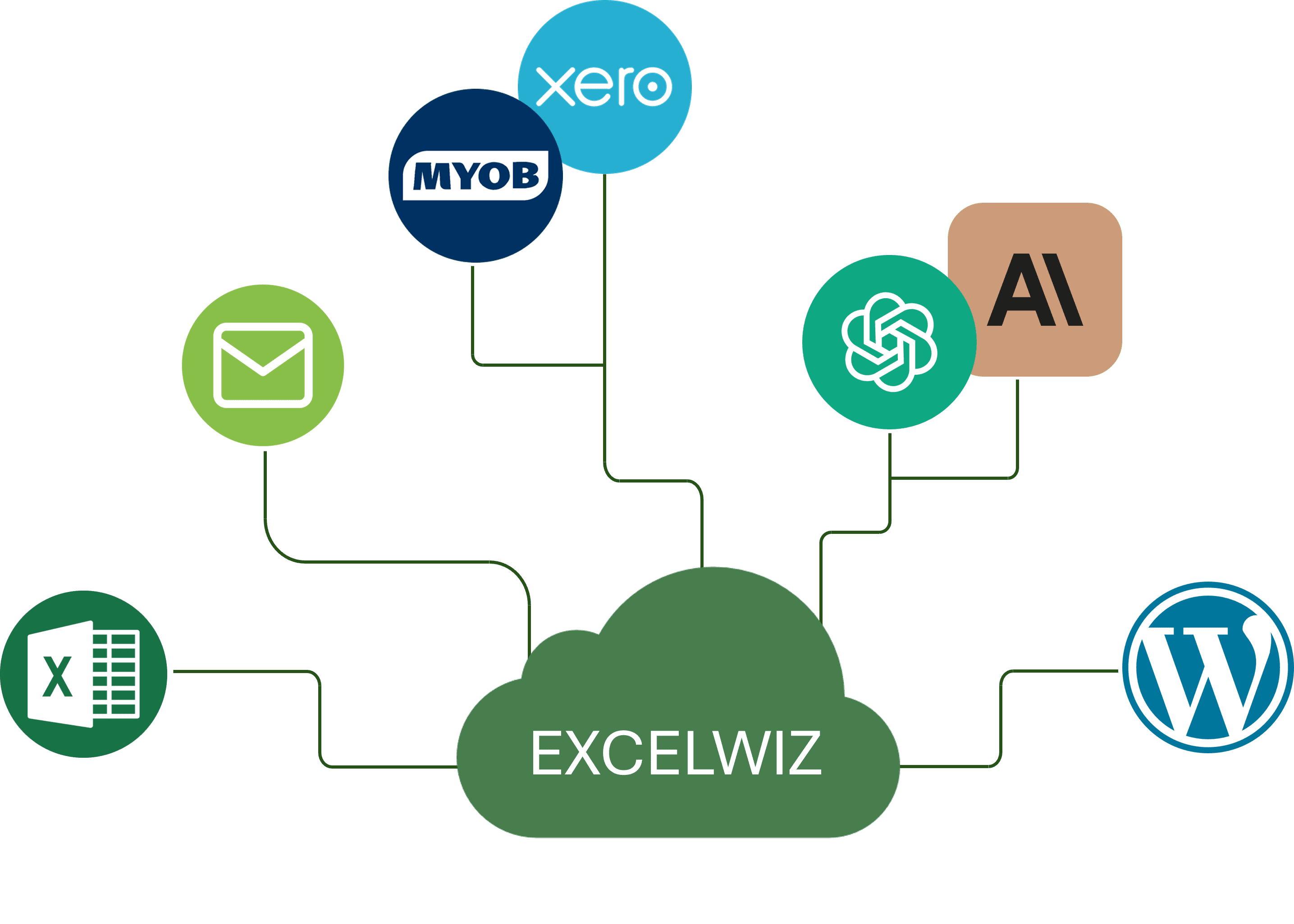 Integrations